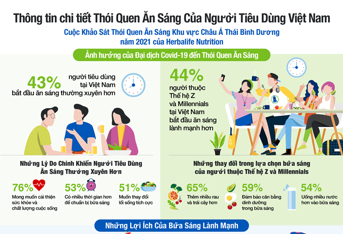 Cuộc khảo sát thói quen ăn sáng Khu vực Châu Á Thái Bình Dương năm 2021 của Herbalife Nutrition