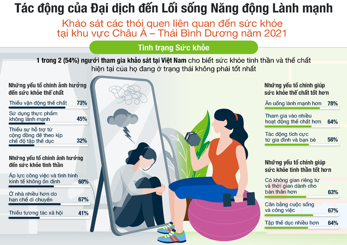 54% người tiêu dùng Việt Nam nhận thấy sức khỏe không ở mức tốt nhất